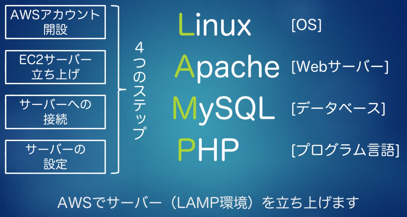 AWSサーバー構築手順書